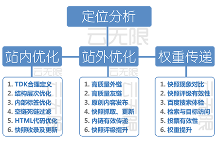 燕郊整站优化